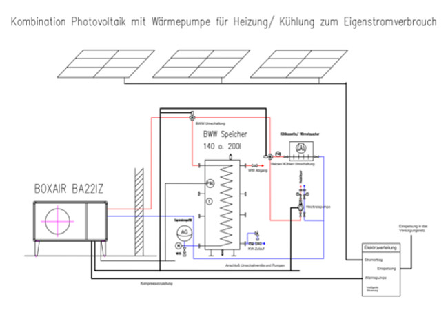 Eigenstromverbrauch mit Wärmepumpe